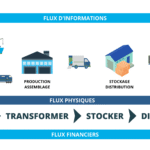 Exemple de chaine logistique