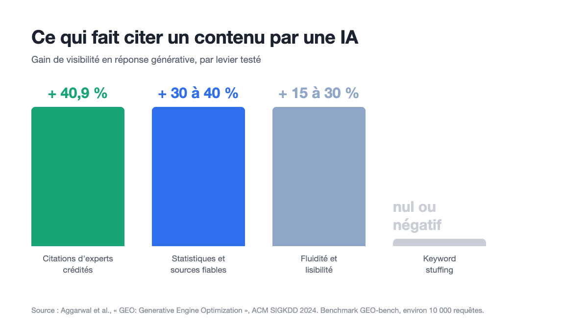 Gains de visibilité en réponse générative par levier, jusqu'à 40,9 % pour les citations d'experts crédités