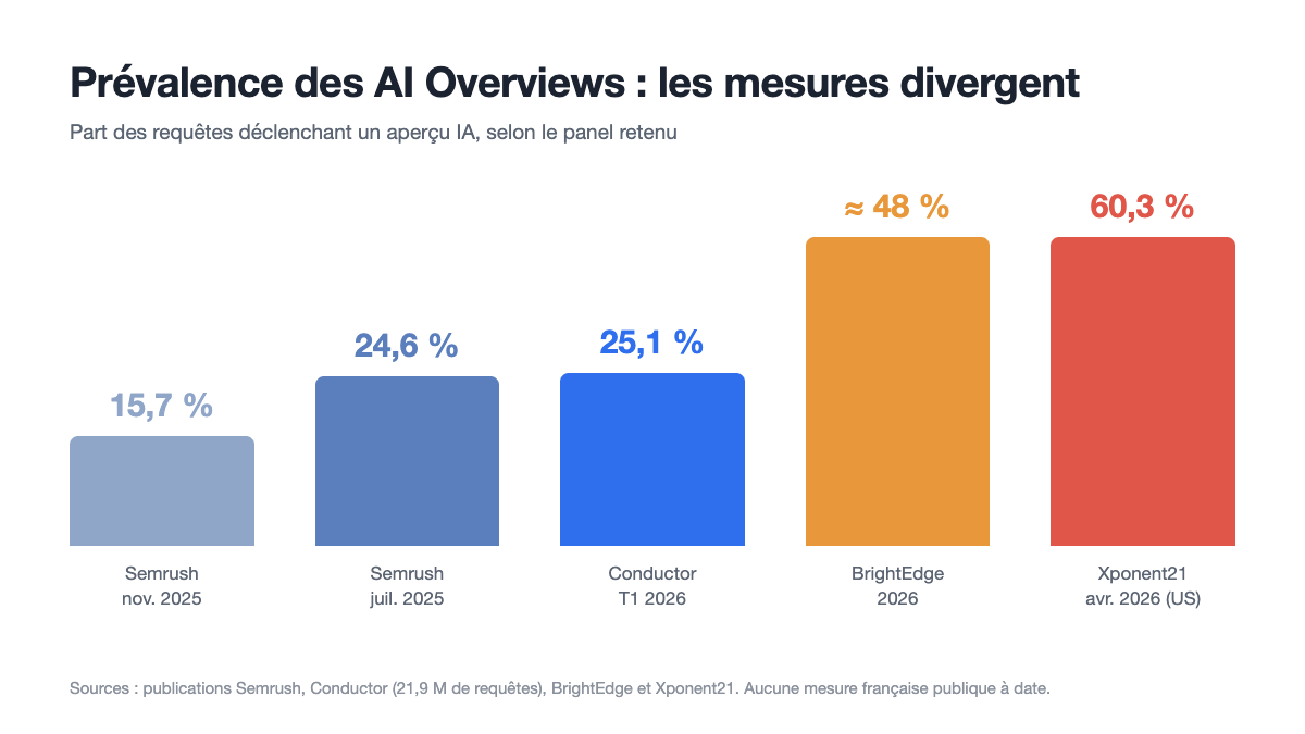 Part des requêtes déclenchant un AI Overview selon cinq panels de mesure, de 15,7 % à 60,3 %