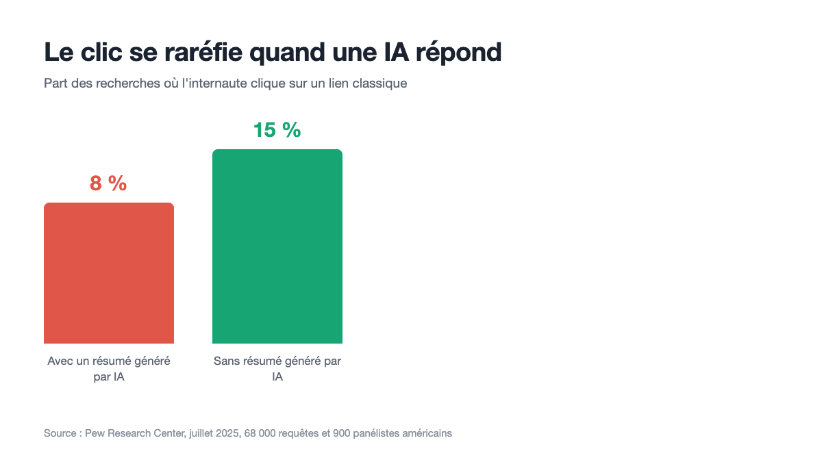 Taux de clic vers un lien classique : 8 % en présence d'un résumé généré par IA, contre 15 % sans